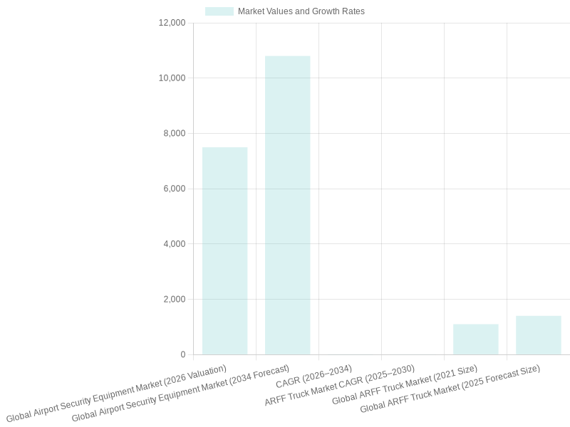 Market Valuations and Growth Rates in Airport Safety and ARFF Truck Sectors