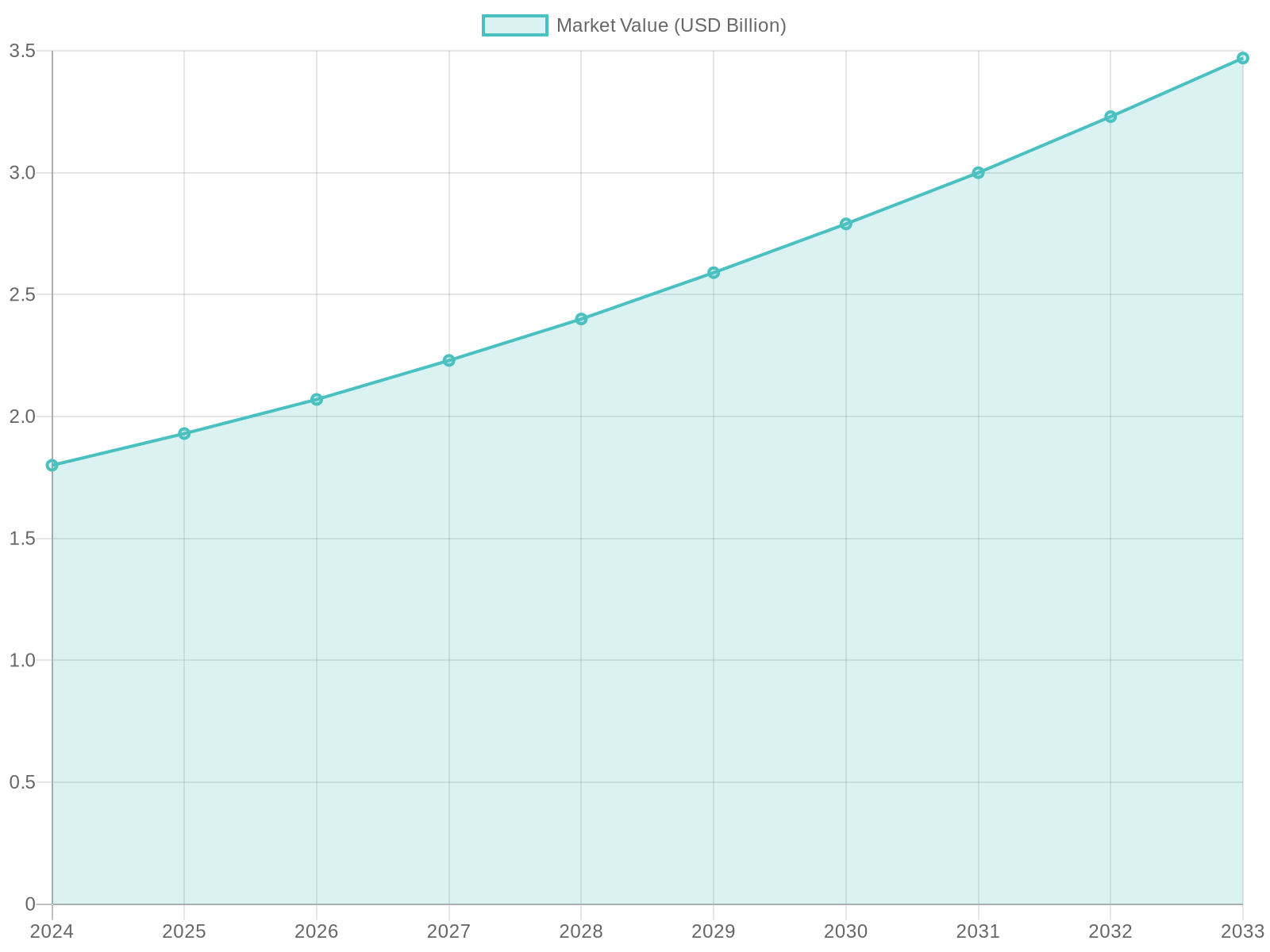 Projected Market Value Growth (2024 - 2033)