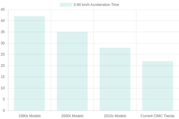 ARFF Truck Response Time Improvement Over Generations