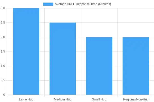 ARFF Response Time Standards by Airport Category