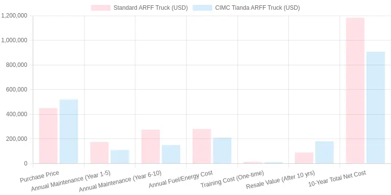 10-Year Total Cost of Ownership Comparison Chart - Standard vs. CIMC Tianda ARFF Truck