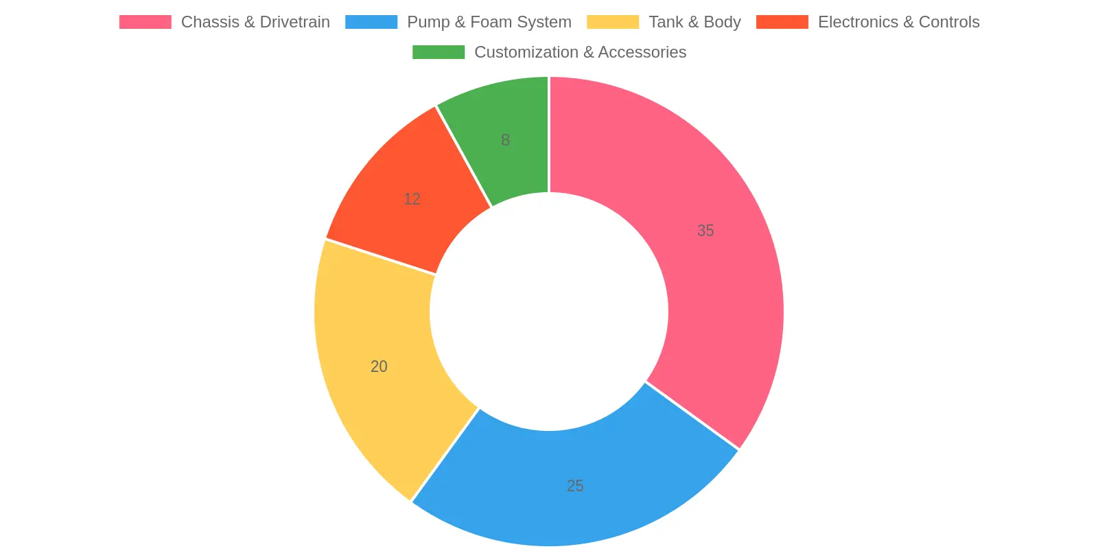 ARFF Truck Cost Breakdown Chart