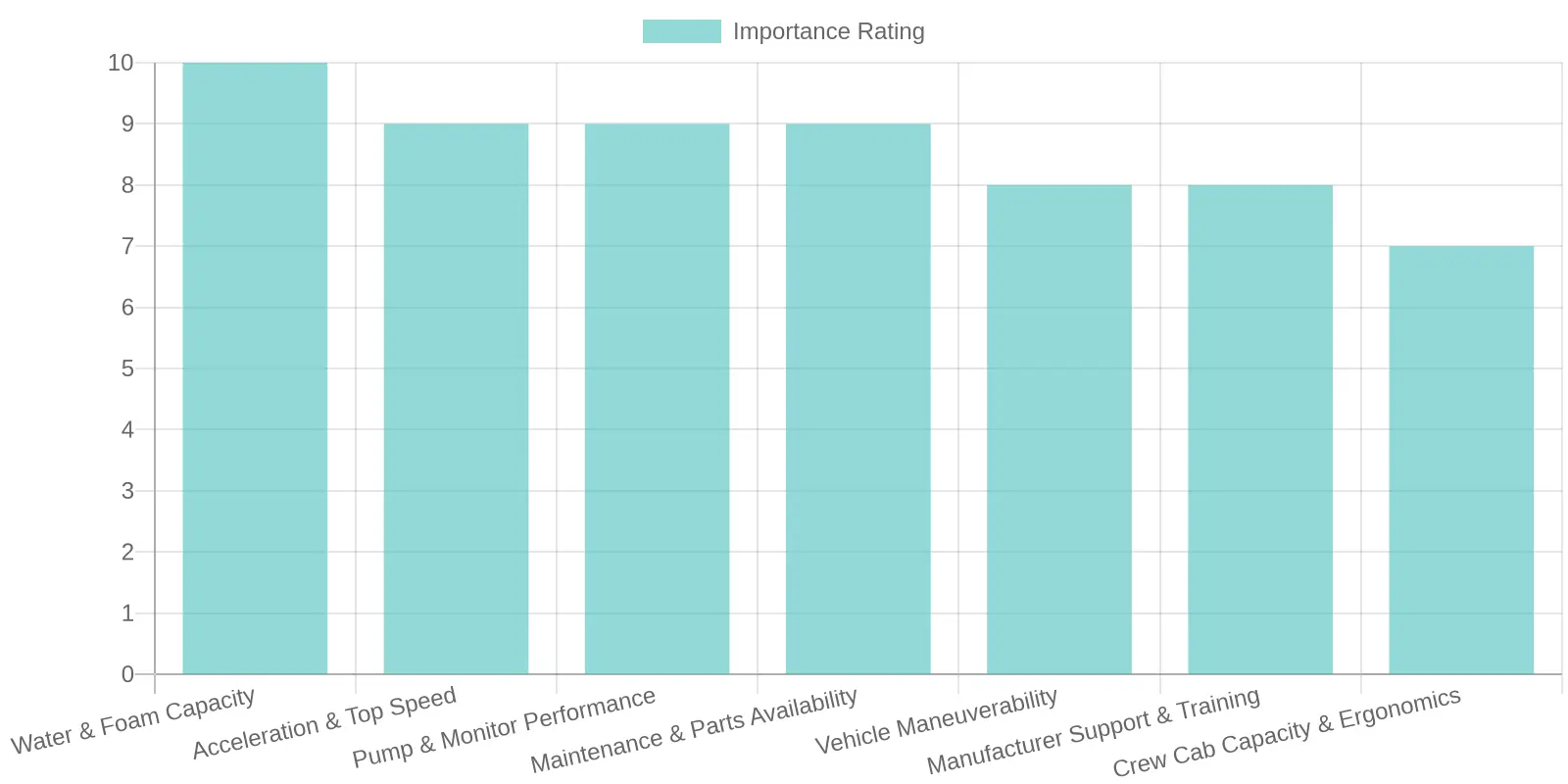 Chart: Importance Ratings for Key Buying Criteria