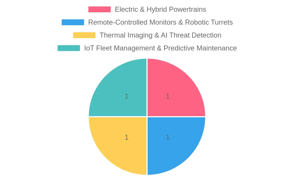 Chart showing the four key technological innovations shaping ARFF trucks
