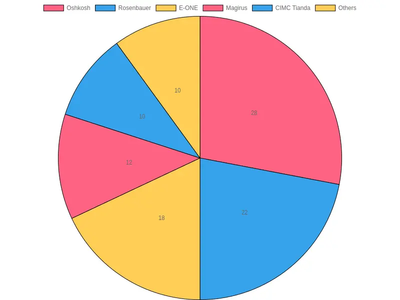 Estimated global market share of leading ARFF truck manufacturers