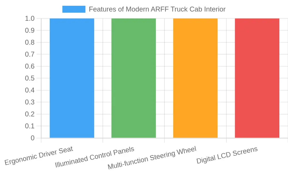 Modern ARFF Truck Cab Interior - Dashboard and Controls