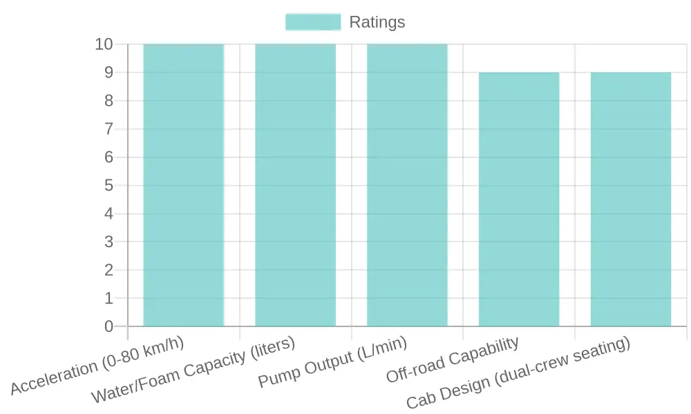 Chart showing ARFF vehicle performance metric ratings