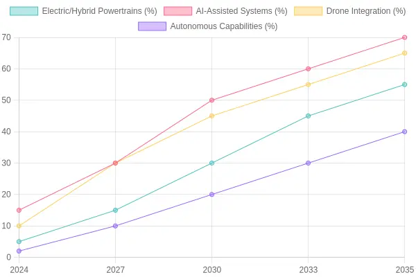 Futuristic ARFF Truck Technology Adoption Trends Chart