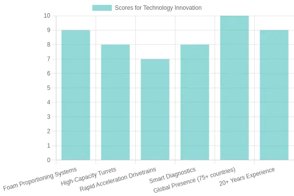 Chart showing CIMC Tianda technology innovation scores across six categories