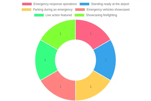 Airport Fire Truck Actions