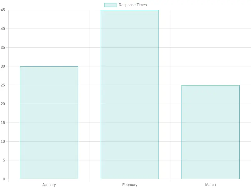 Airport Response Times