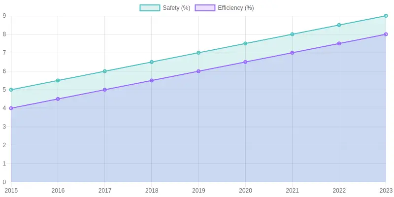 Safety and Efficiency Trends