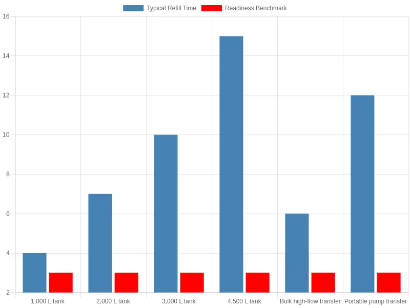 Bar chart comparing ARFF foam refill times across 1,000 L, 2,000 L, 3,000 L and 4,500 L tanks and bulk versus portable transfer methods against a 3-minute post-refill readiness benchmark