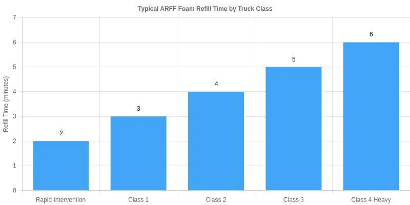 Bar chart titled Typical ARFF Foam Refill Time by Truck Class, showing refill times of 2 minutes for Rapid Intervention, 3 for Class 1, 4 for Class 2, 5 for Class 3 and 6 for Class 4 Heavy trucks