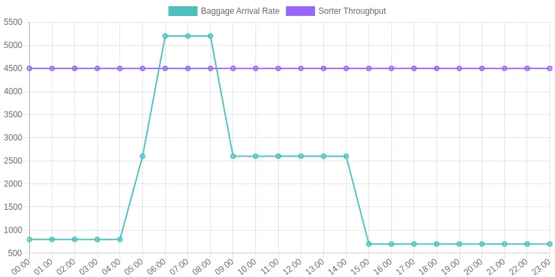 24-hour line chart comparing baggage arrival rate against sorter throughput, showing arrival briefly exceeding throughput during morning and evening peaks