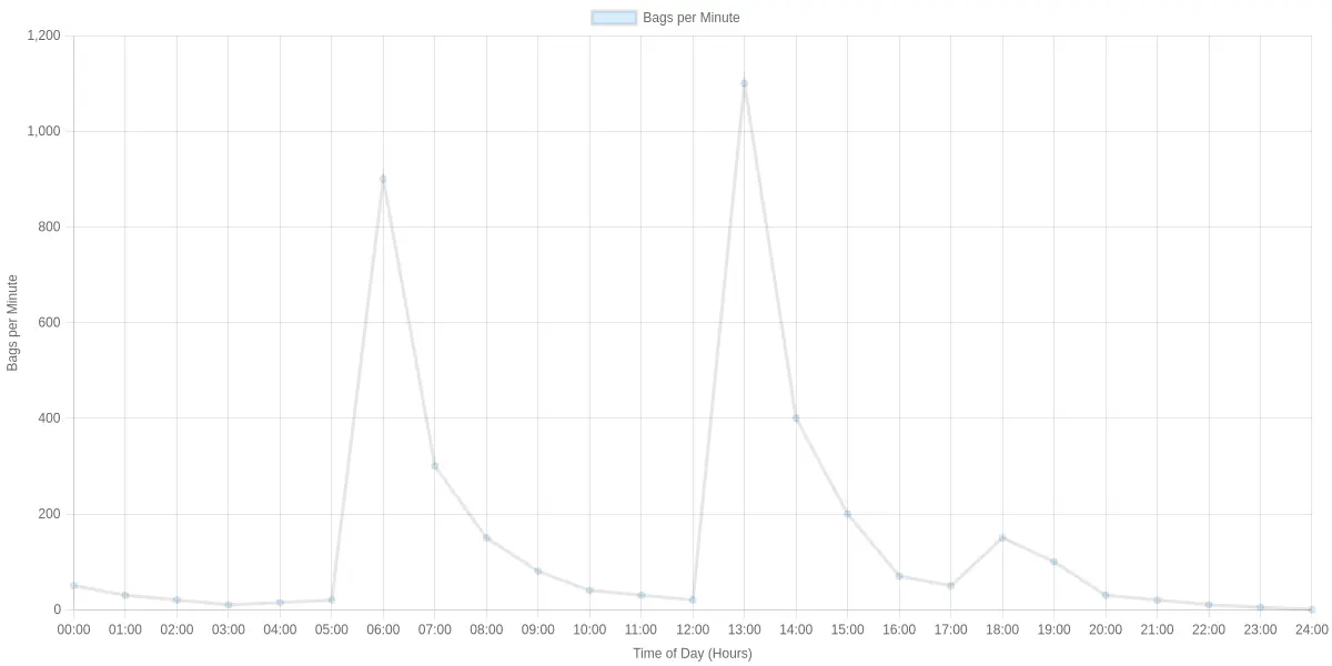 Baggage Volume Reaching the Sorter Across a Day