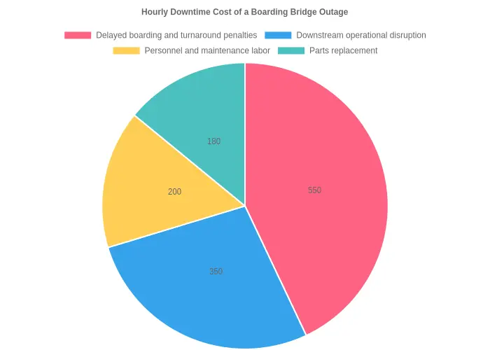 Pie chart of hourly downtime cost of a boarding bridge outage, split into delayed boarding and turnaround penalties, downstream operational disruption, personnel and maintenance labor, and parts replacement