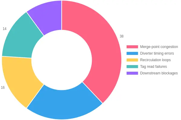 Doughnut chart showing the distribution of common sorter jam causes at peak hours: merge-point congestion 38%, diverter timing errors 22%, recirculation loops 16%, tag read failures 14%, and downstream blockages 10%
