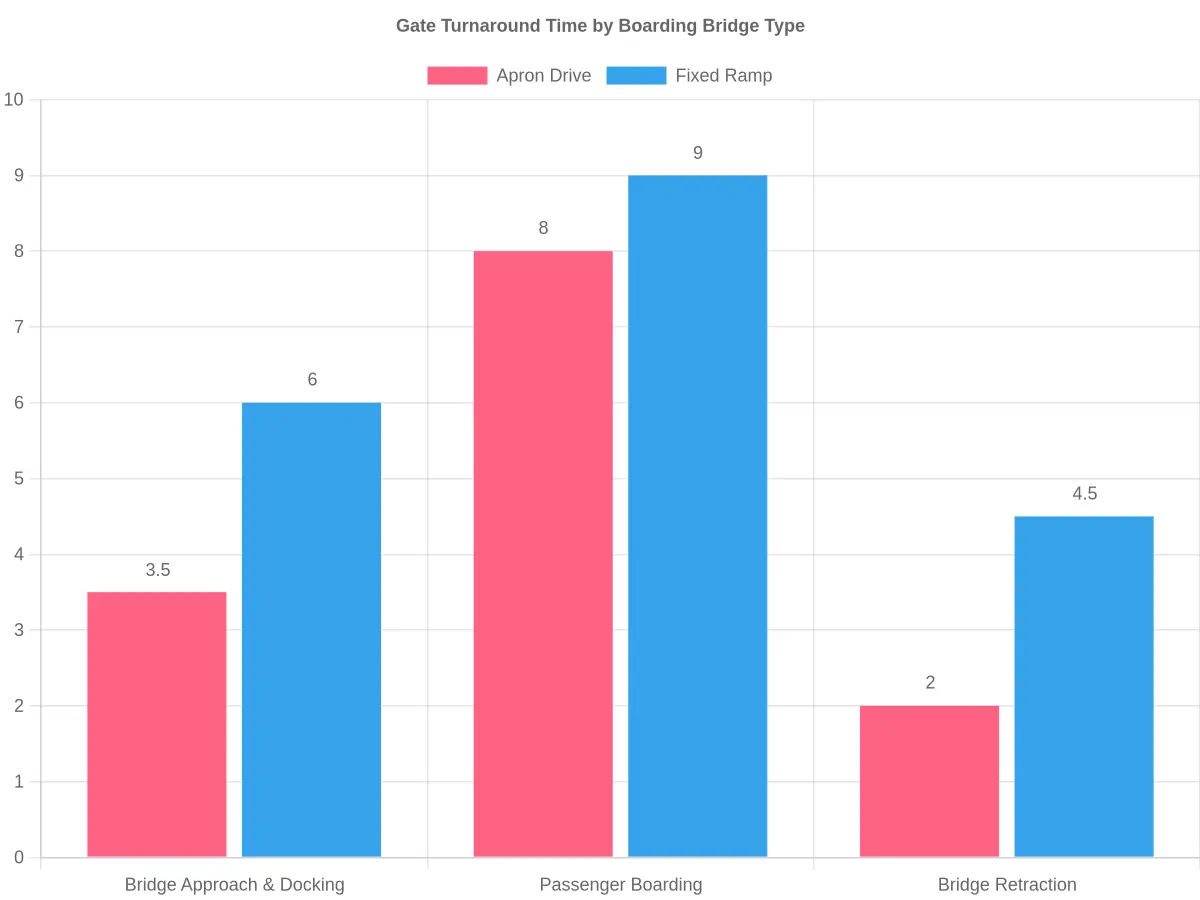 Gate Turnaround Time by Boarding Bridge Type, comparing apron drive and fixed ramp bridges across bridge approach and docking, passenger boarding, and bridge retraction