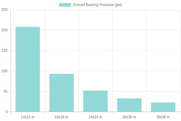Bar chart showing ground bearing pressure decreasing from 208 psi to 23 psi as outrigger pad size increases from 12x12 to 36x36 inches at a constant 30,000 lb reaction force
