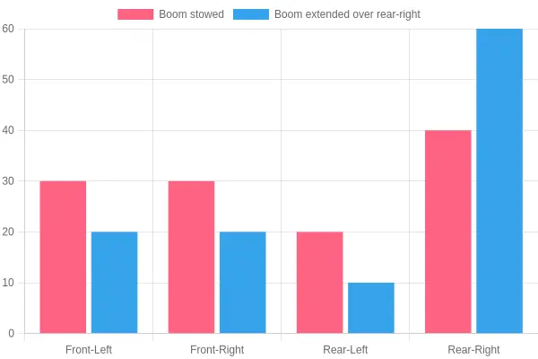 Illustrative grouped bar chart of outrigger load distribution across four outriggers, comparing the boom stowed with the boom extended over the rear-right
