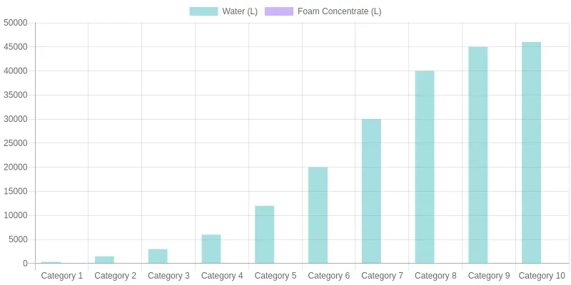 Mandated minimum agent capacity by airport fire category