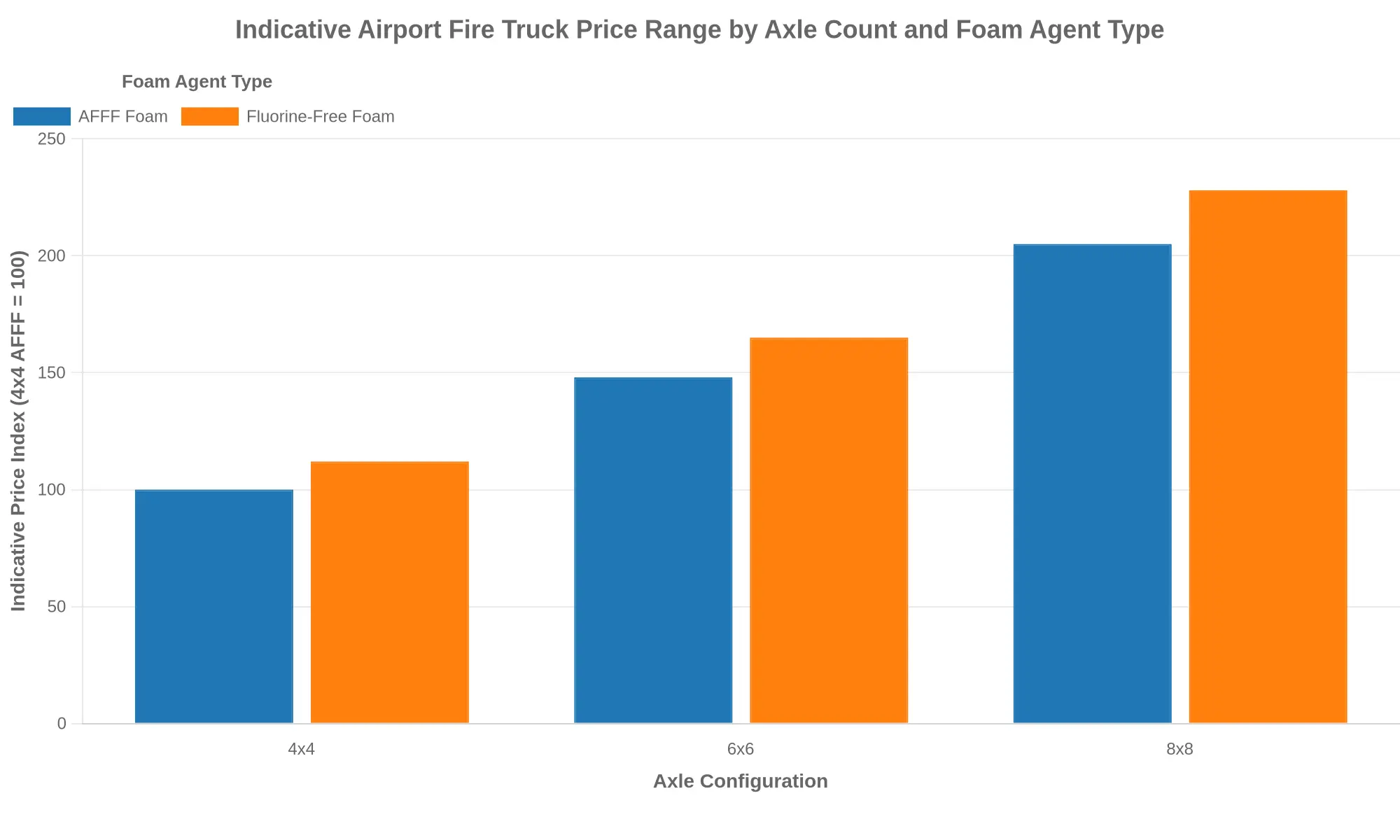 Grouped bar chart titled 'Indicative Airport Fire Truck Price Range by Axle Count and Foam Agent Type', comparing a relative price index across 4x4, 6x6 and 8x8 airport fire trucks, with side-by-side bars for AFFF foam and fluorine-free foam. The 4x4 AFFF baseline is set at 100, rising to roughly 112 for fluorine-free; 6x6 climbs to about 148 versus 165; and 8x8 reaches around 205 versus 228.
