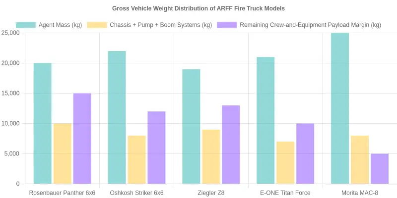 Stacked bar chart showing how each ARFF fire truck's gross vehicle weight is divided among agent mass, chassis/pump/boom systems, and remaining crew-and-equipment payload margin.