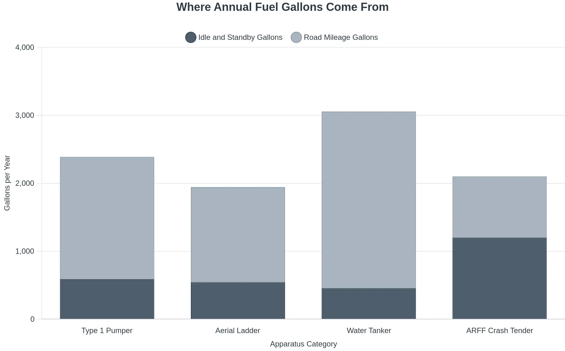 Stacked bar chart comparing idle and standby gallons with road mileage gallons per apparatus