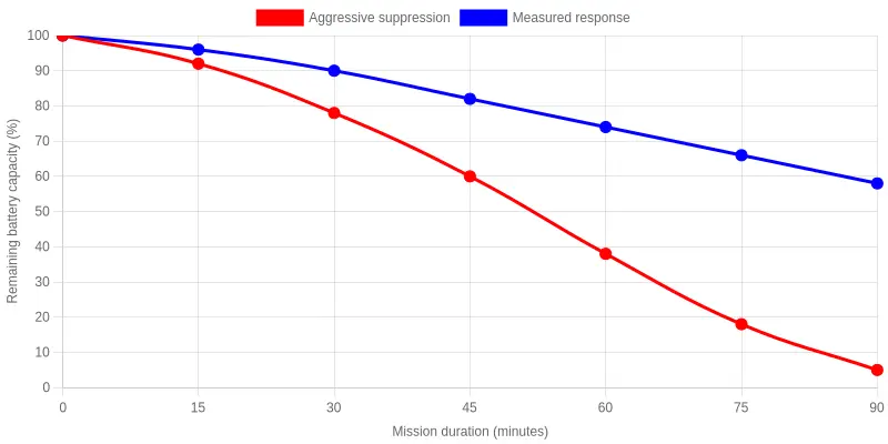 Line chart showing remaining battery capacity over mission duration for an apron firefighting robot, comparing aggressive suppression and measured response duty-cycle scenarios