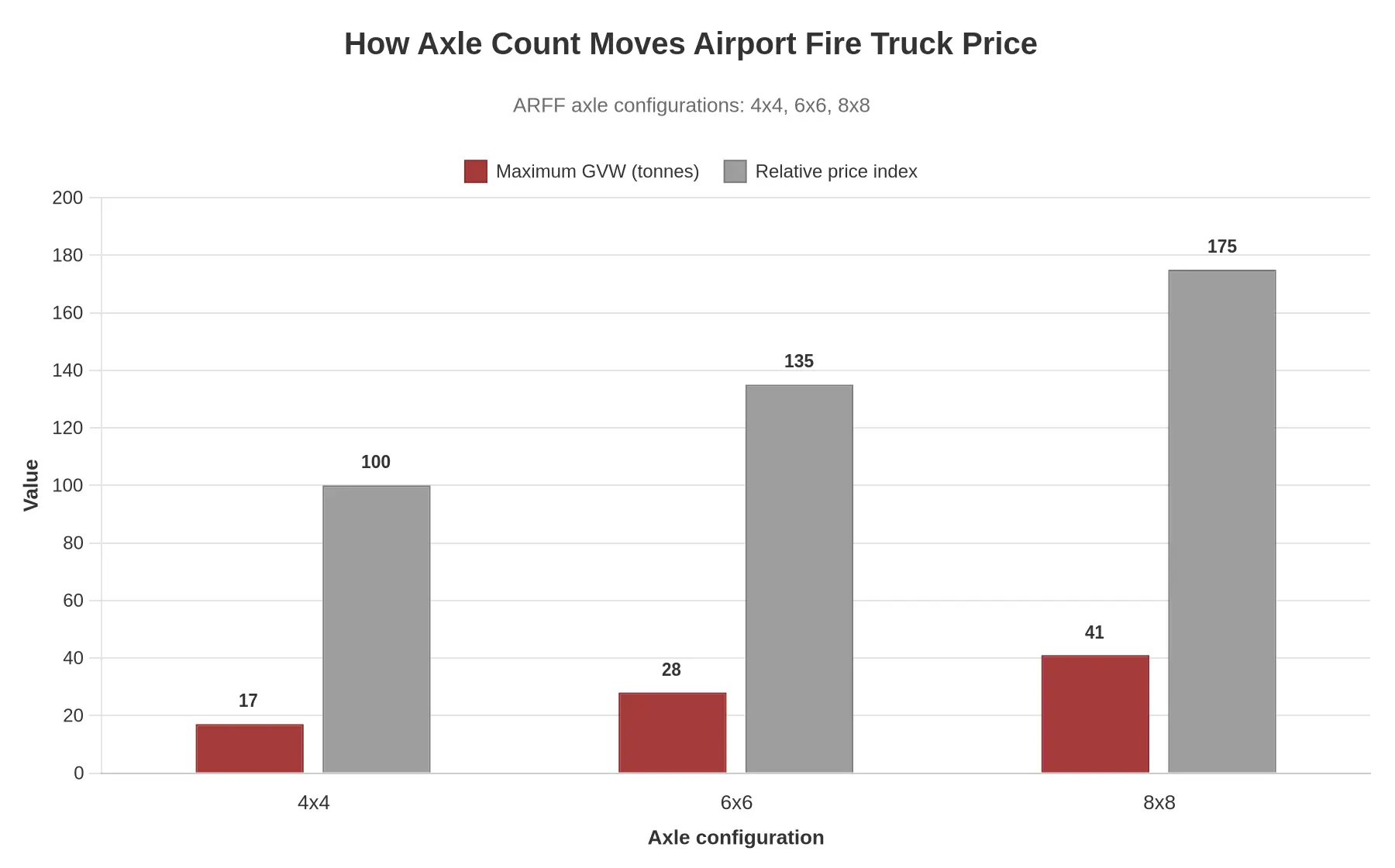 Grouped bar chart showing how axle count raises maximum GVW and the relative airport fire truck price index across 4x4, 6x6, and 8x8 ARFF configurations