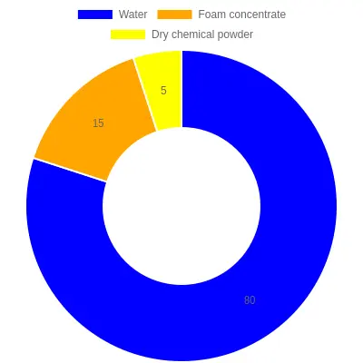 Typical ARFF fire truck agent composition doughnut chart showing water 80%, foam concentrate 15%, and dry chemical powder 5%.