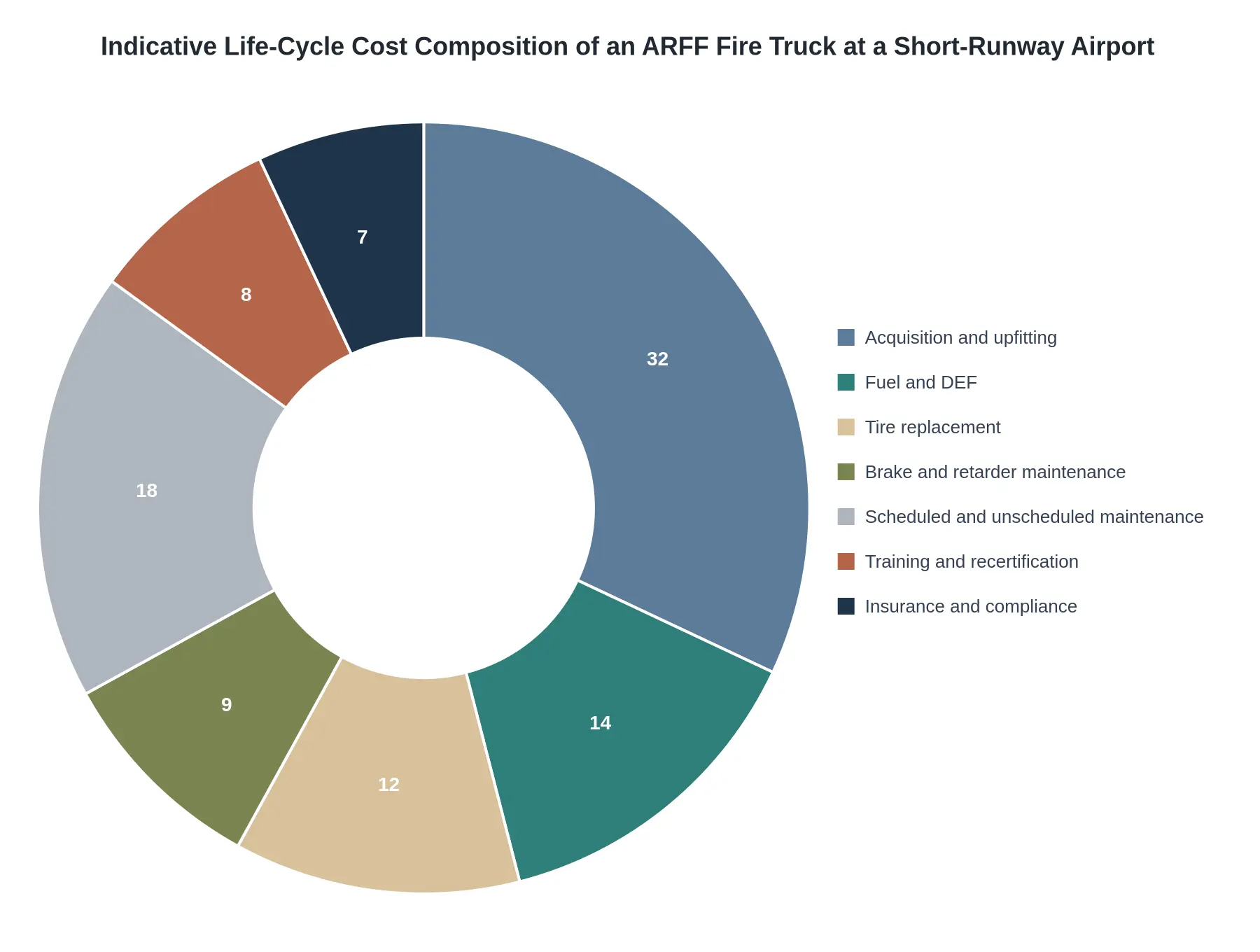 Doughnut chart showing the indicative life-cycle cost composition of an ARFF fire truck at a short-runway airport: acquisition and upfitting 32%, fuel and DEF 14%, tire replacement 12%, brake and retarder maintenance 9%, scheduled and unscheduled maintenance 18%, training and recertification 8%, and insurance and compliance 7%.