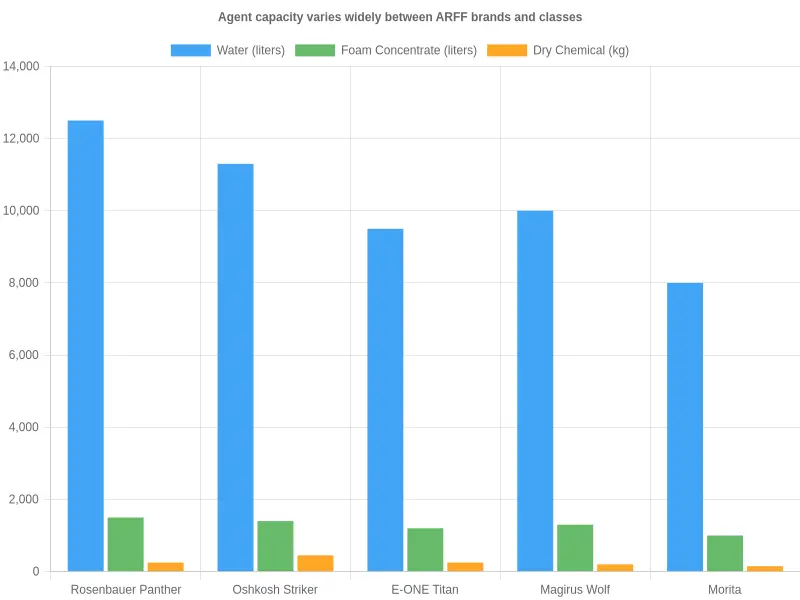 Grouped bar chart comparing water, foam concentrate, and dry chemical capacities across Rosenbauer Panther, Oshkosh Striker, E-ONE Titan, Magirus Wolf, and Morita airport fire trucks