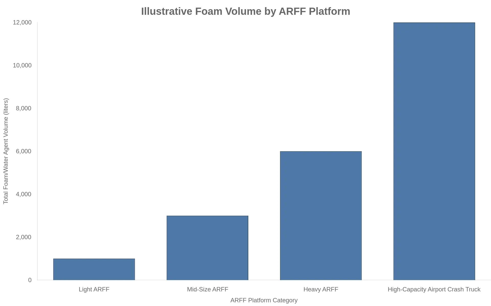 Illustrative Foam Volume by ARFF Platform bar chart comparing total foam and water agent volume in liters across light, mid-size, heavy, and high-capacity airport crash trucks