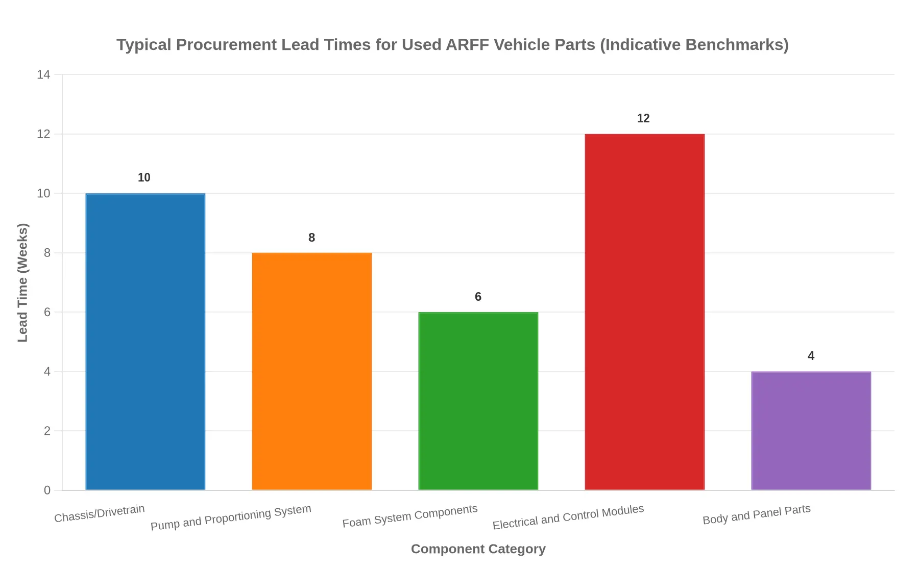 Bar chart showing typical procurement lead times in weeks for used ARFF vehicle parts: Chassis/Drivetrain 10 weeks, Pump and Proportioning System 8 weeks, Foam System Components 6 weeks, Electrical and Control Modules 12 weeks, and Body and Panel Parts 4 weeks