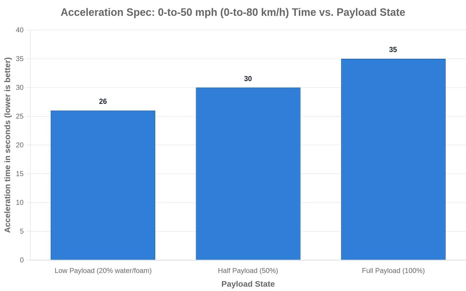 Bar chart of ARFF truck acceleration spec showing 0-to-50 mph time increasing as payload rises from 26 seconds at low payload to 35 seconds at full payload