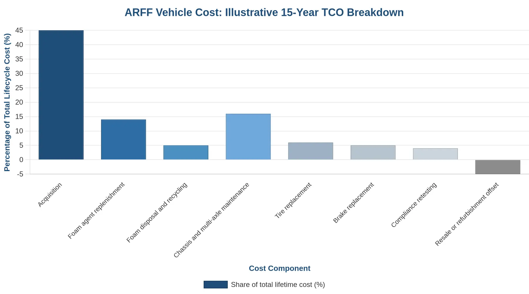 ARFF Vehicle Cost: Illustrative 15-Year TCO Breakdown