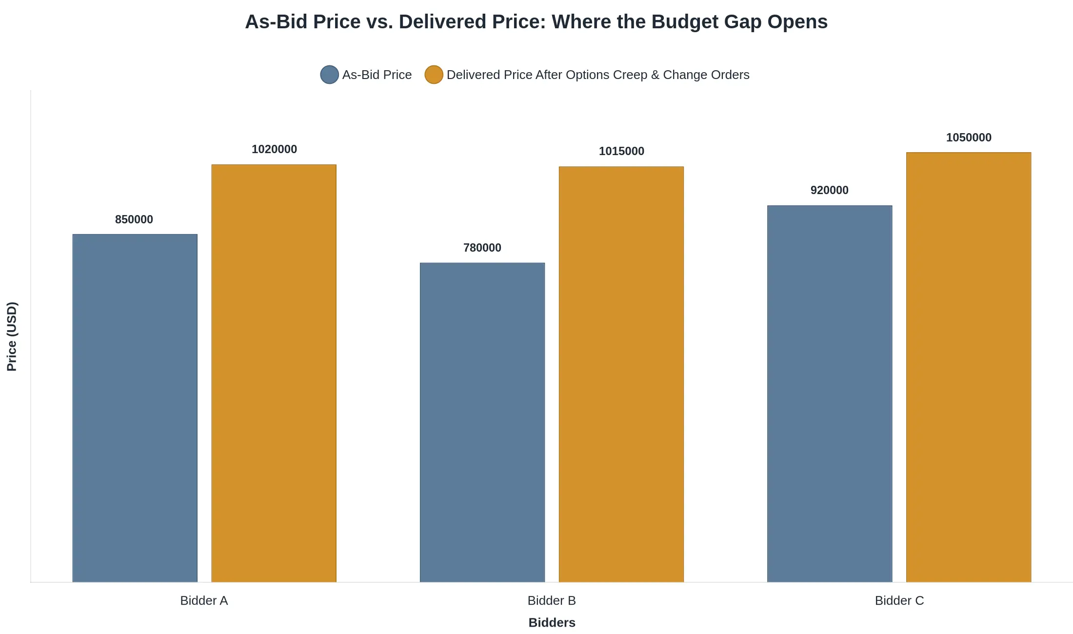 Grouped bar chart comparing the as-bid price and delivered price for Bidder A, Bidder B, and Bidder C, showing how options creep and change orders widen the final budget gap.