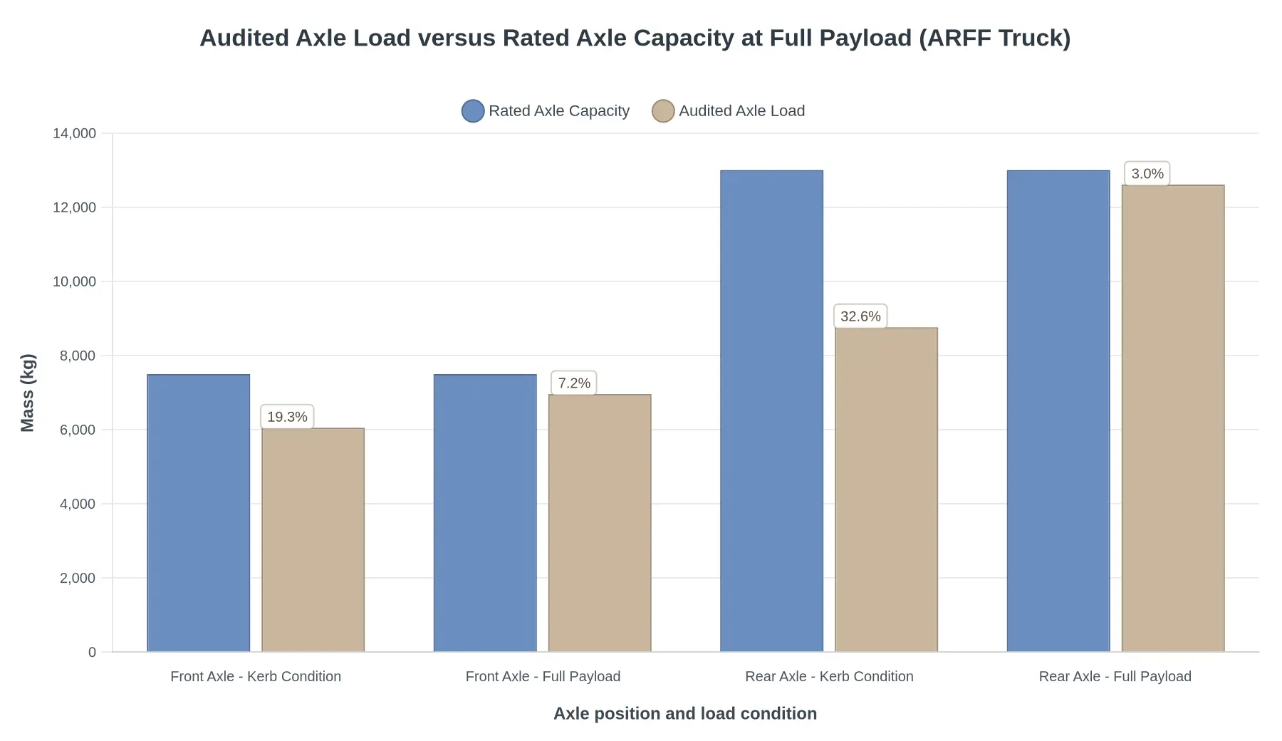 Audited Axle Load versus Rated Axle Capacity at Full Payload (ARFF Truck)