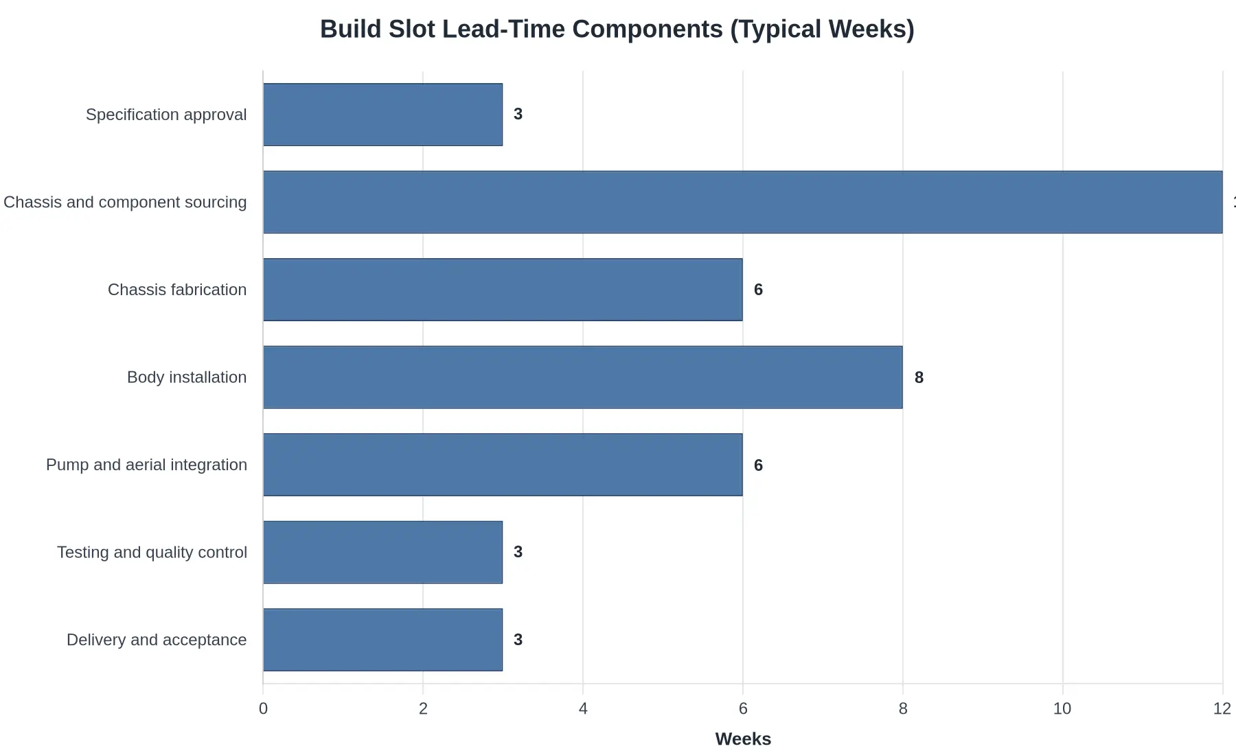 Build Slot Lead-Time Components (Typical Weeks)