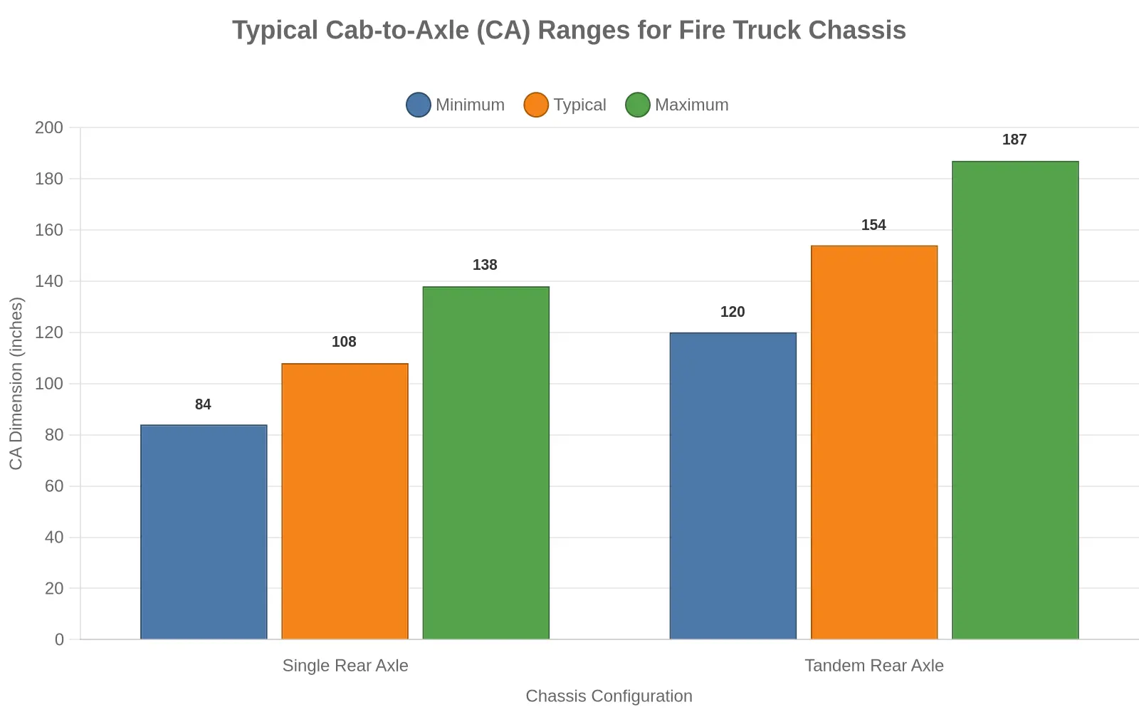 Bar chart of typical cab-to-axle (CA) ranges in inches for single rear axle versus tandem rear axle fire truck chassis