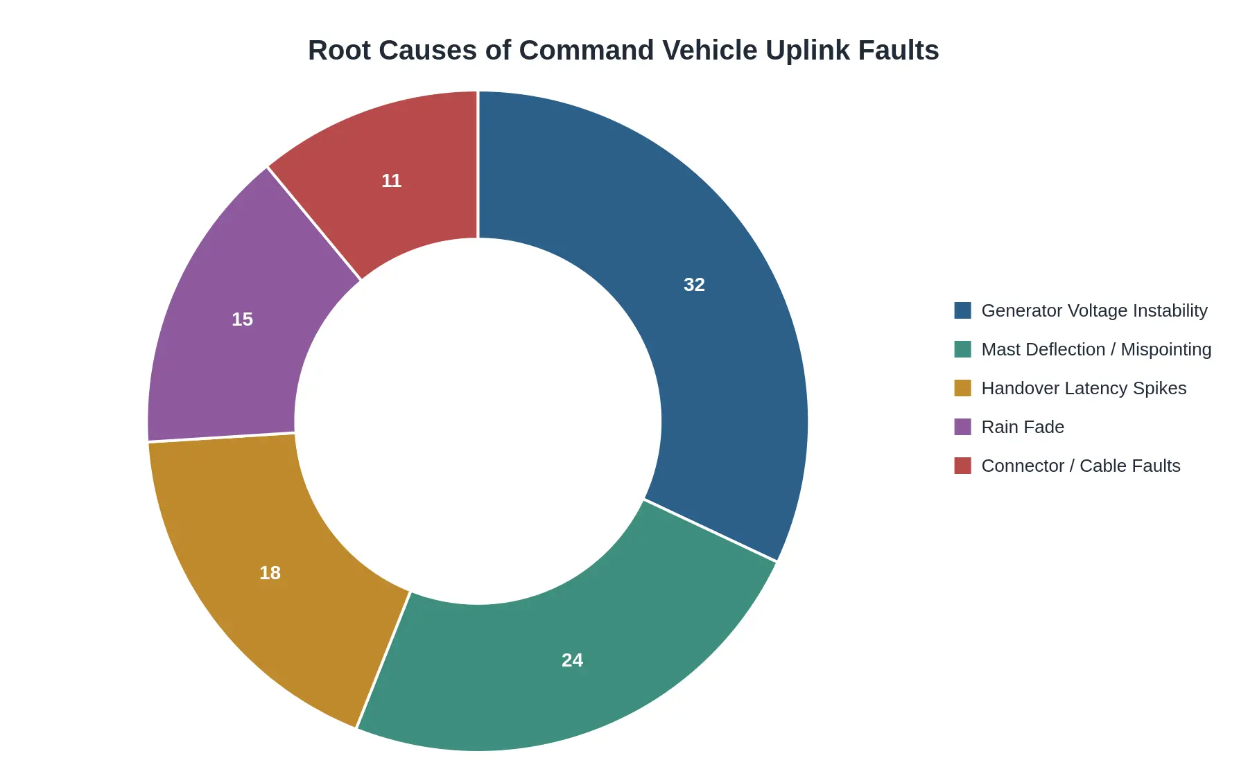 Root Causes of Command Vehicle Uplink Faults - doughnut chart