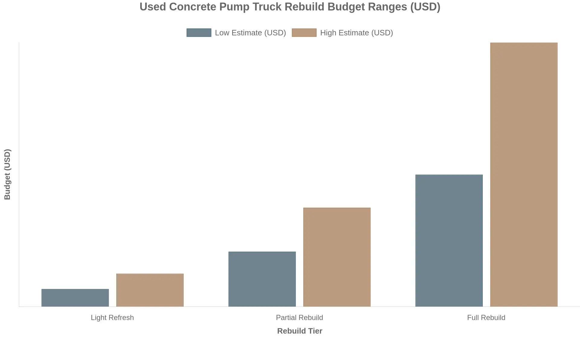 Bar chart comparing rebuild budget ranges in USD for light refresh, partial rebuild and full rebuild of a used concrete pump truck