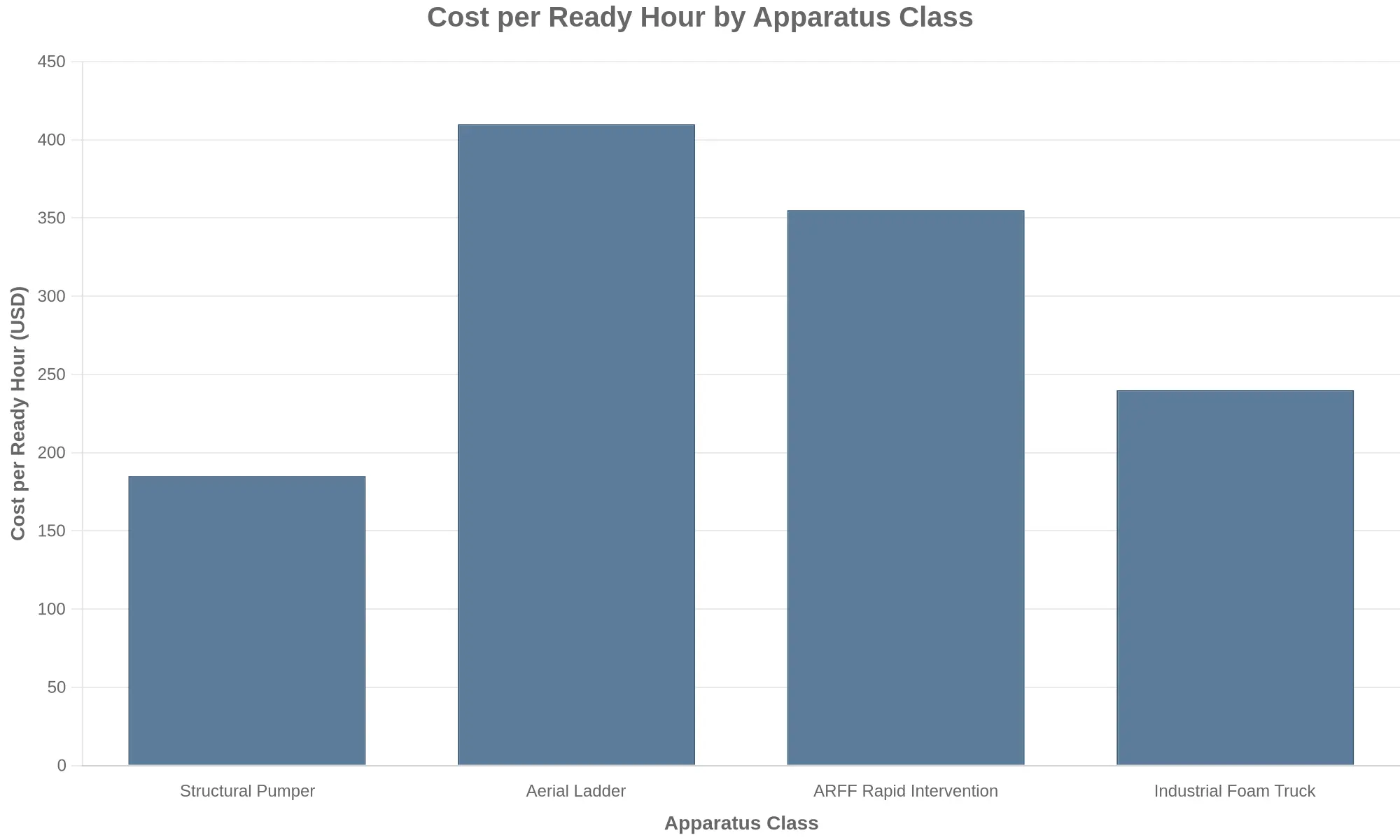 Bar chart showing indicative cost per ready hour by apparatus class, with ARFF highest at $340 and light quick-response lowest at $145