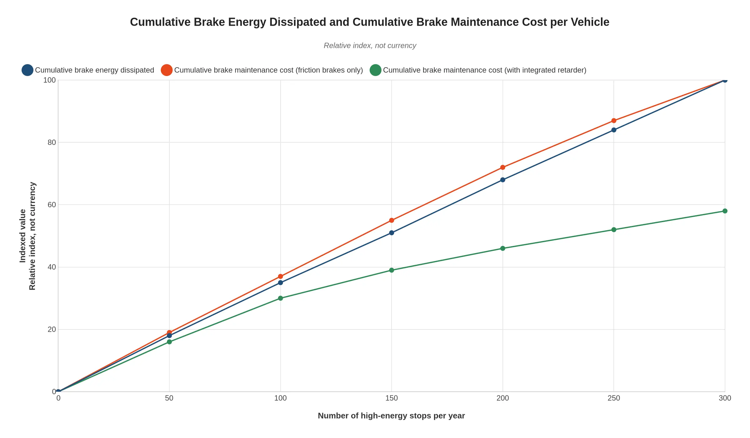 Cumulative brake energy dissipated and cumulative brake maintenance cost per vehicle, indexed
