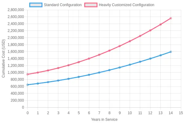 Cumulative Lifetime Service Cost Over 15 Years - a line chart comparing cumulative service costs for a standard fire truck configuration versus a heavily customized configuration across 15 years of service