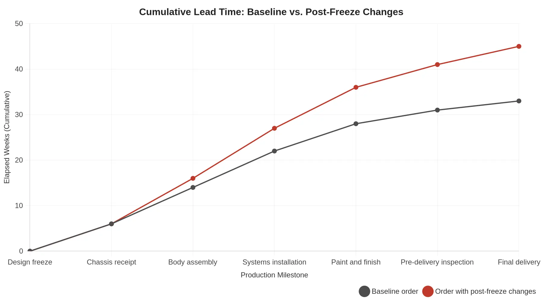 Cumulative lead time line chart comparing a baseline rescue truck order against an order with post-freeze specification changes across seven production milestones