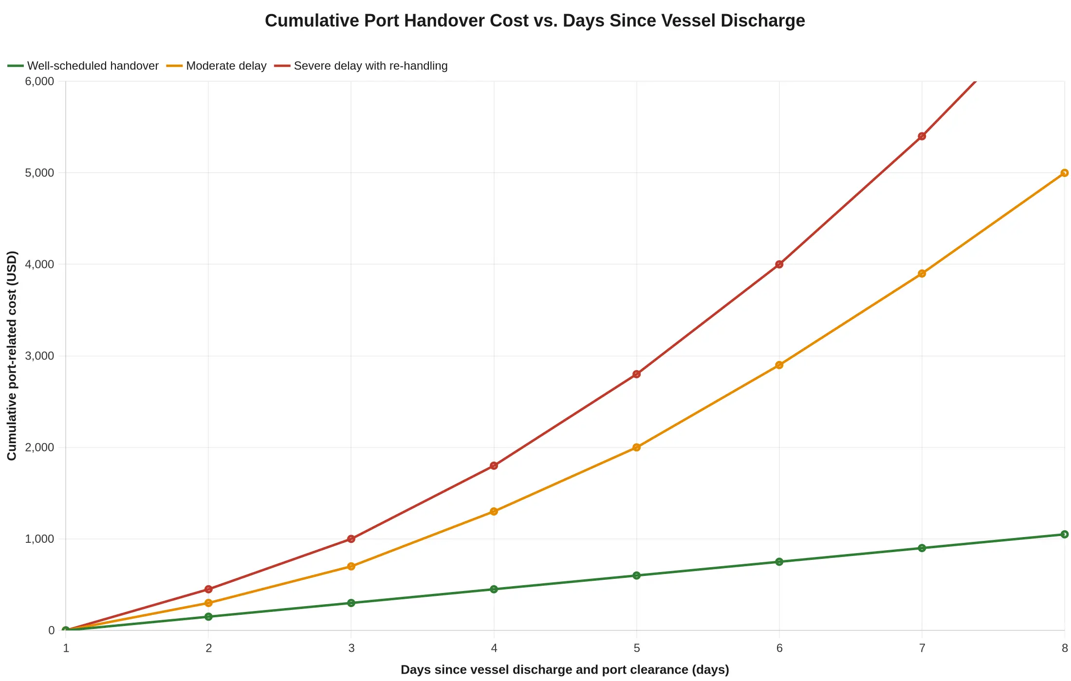 Cumulative port handover cost vs. days since vessel discharge