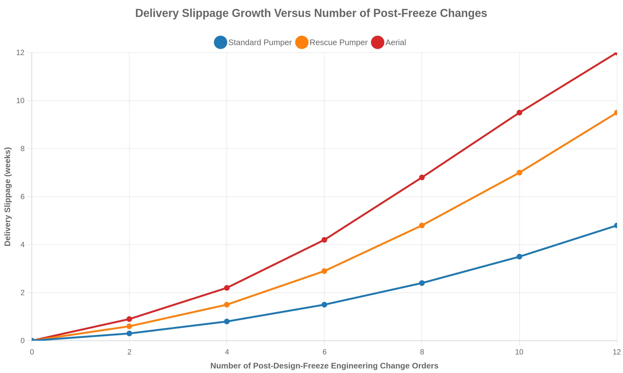 Delivery Slippage Growth Versus Number of Post-Freeze Changes